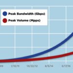 DDoS bandwidth keep Rising