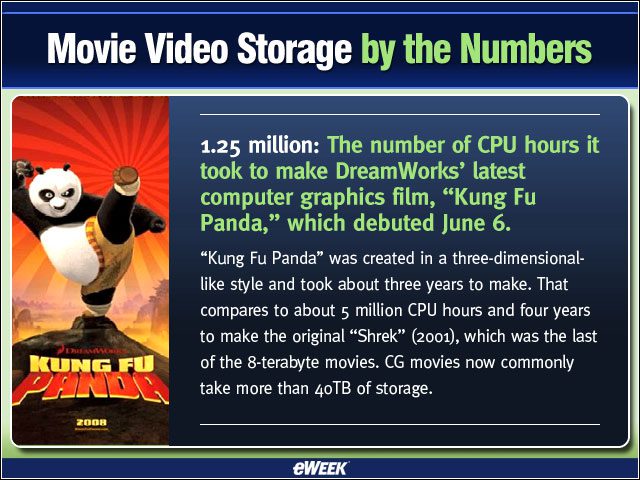 Movie Video Storage by the Numbers