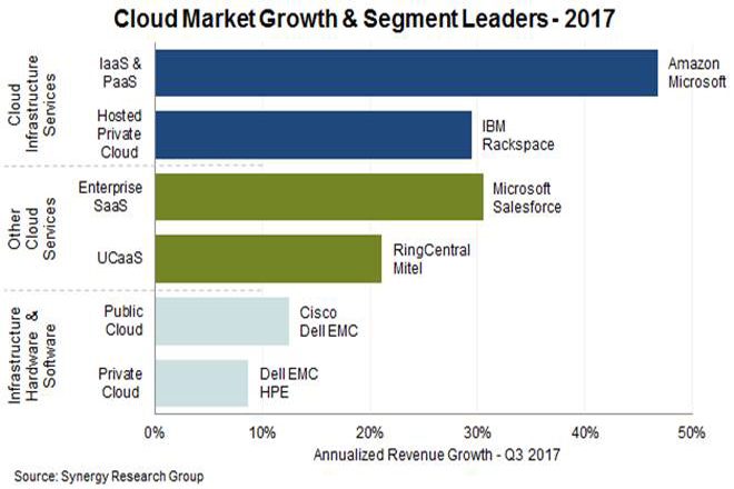 2017.Cloud.leaders.chart