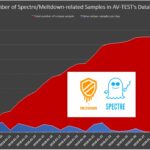AV-TEST Meltdown Spectre