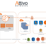 Attivo Serverless