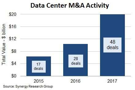 Data.Center.M-A.chart.2017