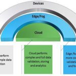 Edge.computing