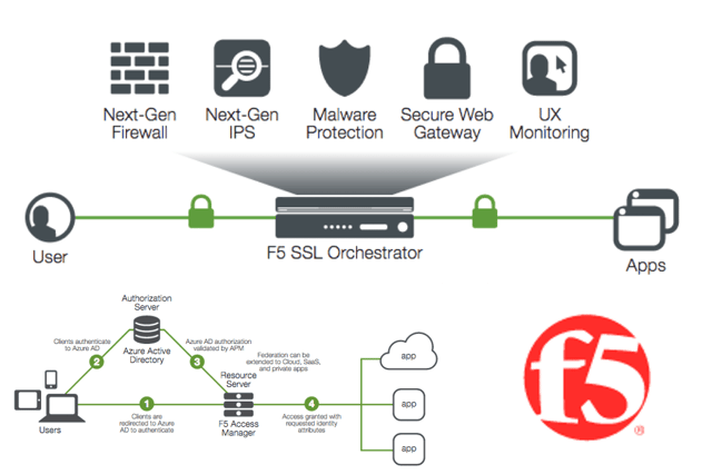 F5 Networks Updates SSL Orchestrator and Access Manager