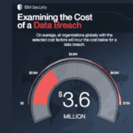 IBM data breach cost calculator