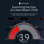 IBM data breach cost calculator 2018