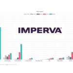 Imperva State of Web Application Vulnerabilities in 2018
