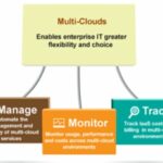 Multiclouds