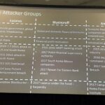 North Korea Hacker Groups