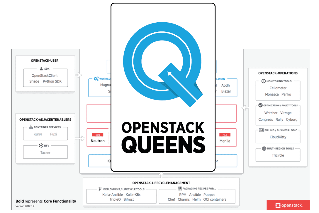 OpenStack Queens Cloud Platform Expands Container Integration