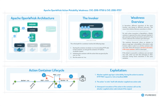Vulnerabilities Patched in Apache OpenWhisk Serverless Runtime