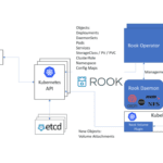 Rook Cloud Storage