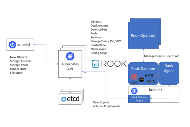 Rook Cloud Storage Project Comes to Cloud Native Computing Foundation