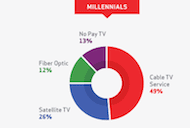 Verizon Report Says Millennials Spend $1.3 Trillion a Year