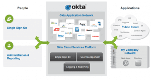 okta