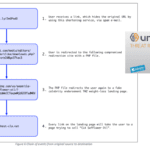 Palo Alto Networks GoDaddy subdomain scam