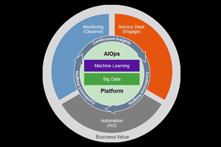 Key Performance Metrics that Measure Impact of AIOps on Enterprises