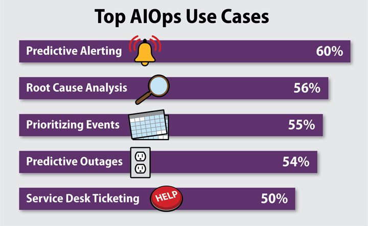 Top AIOps Use Cases