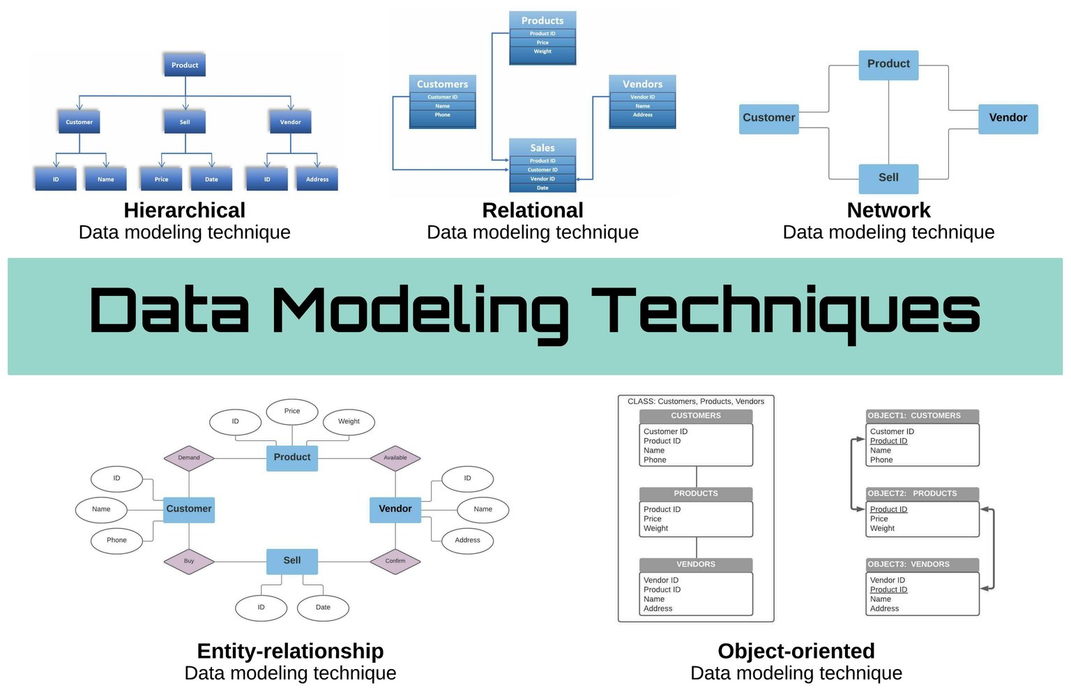 Types of models. Data modeling. data modelling types.