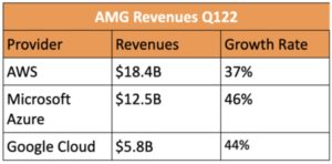 cloud-revenue-q122