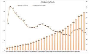 Cloud revenues 2022