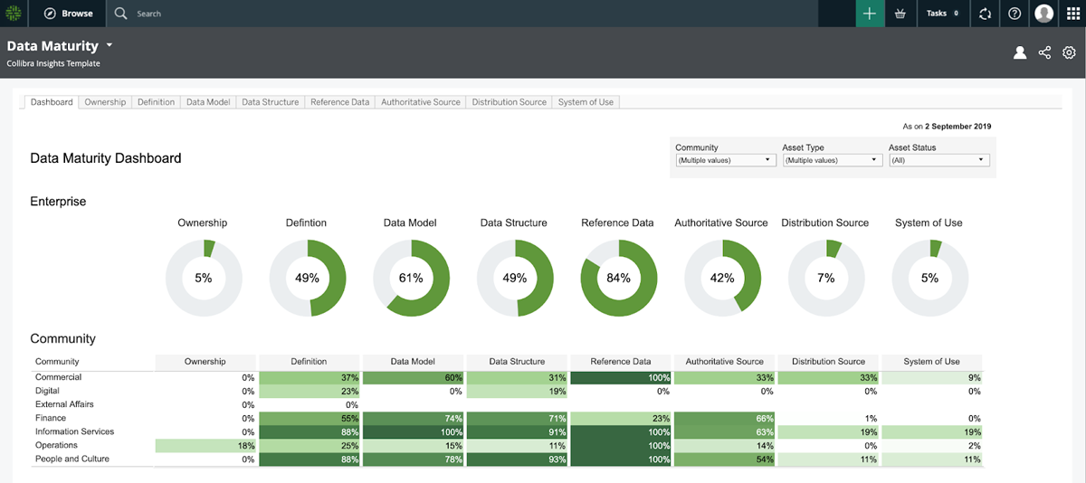 Collibra - data governance dashboard