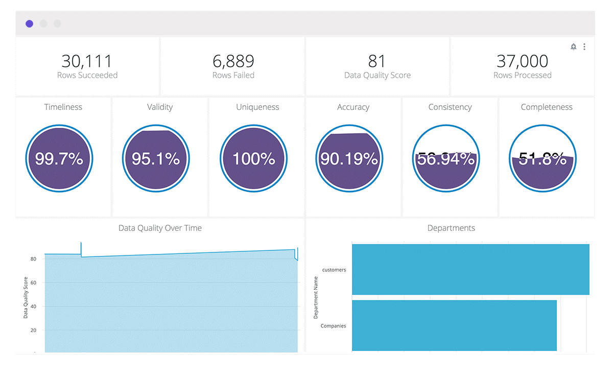 Talend Data Fabric - data governance dashboard