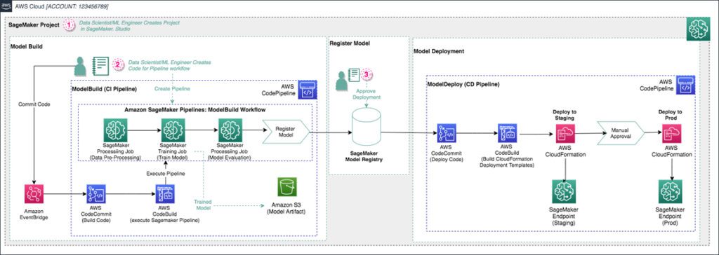 AWS Cloud project diagram.