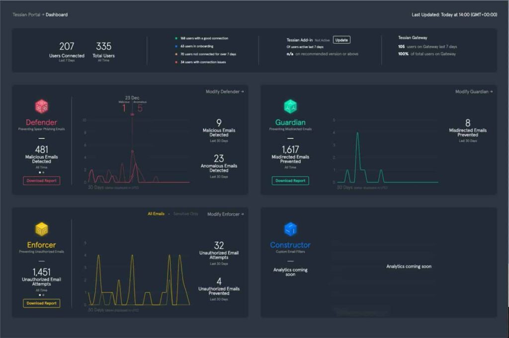 Tessian dashboard.