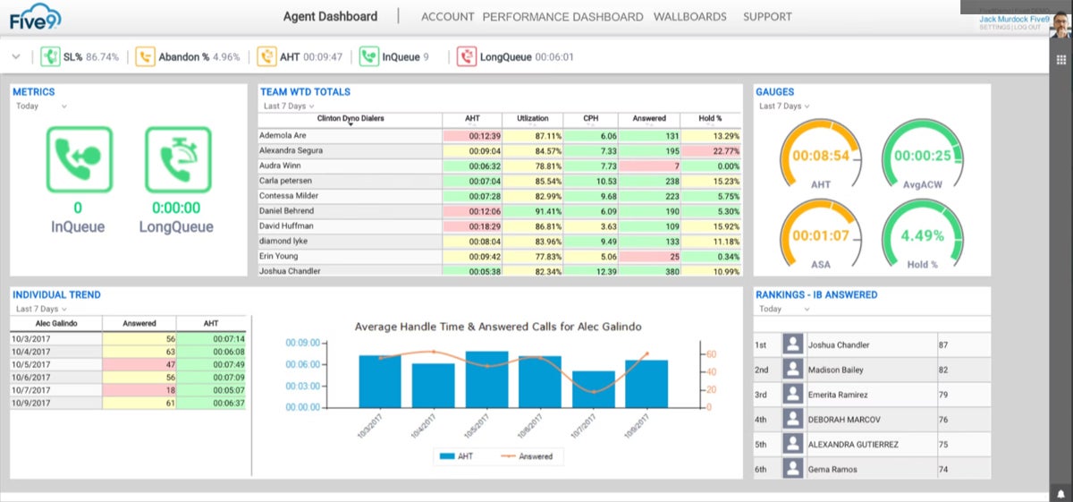 Predictive analytics in customer service: The agent performance dashboard in Five9 customer service software.