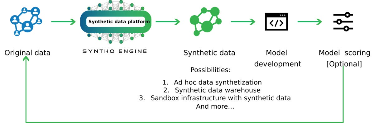 This diagram illustrates how Syntho generates and makes use of synthetic data.