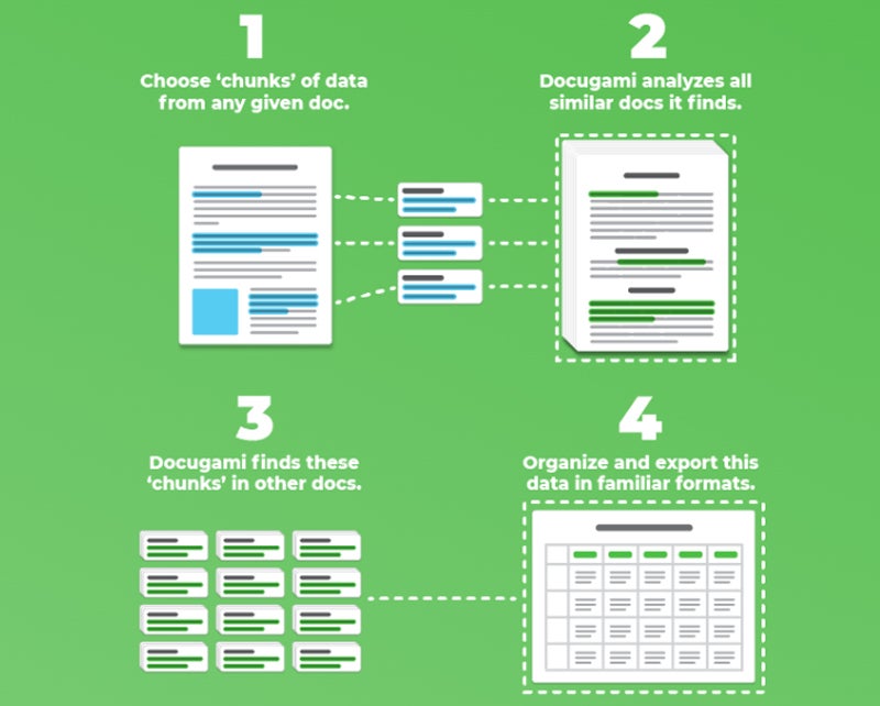 This infographic from Docugami details how generative AI can be used to extract the most important information from a library of business documents to identify areas of risk in a user’s submitted document or text.