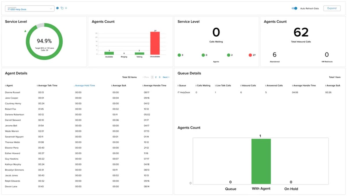 RingCentral Agent summary dashboard.