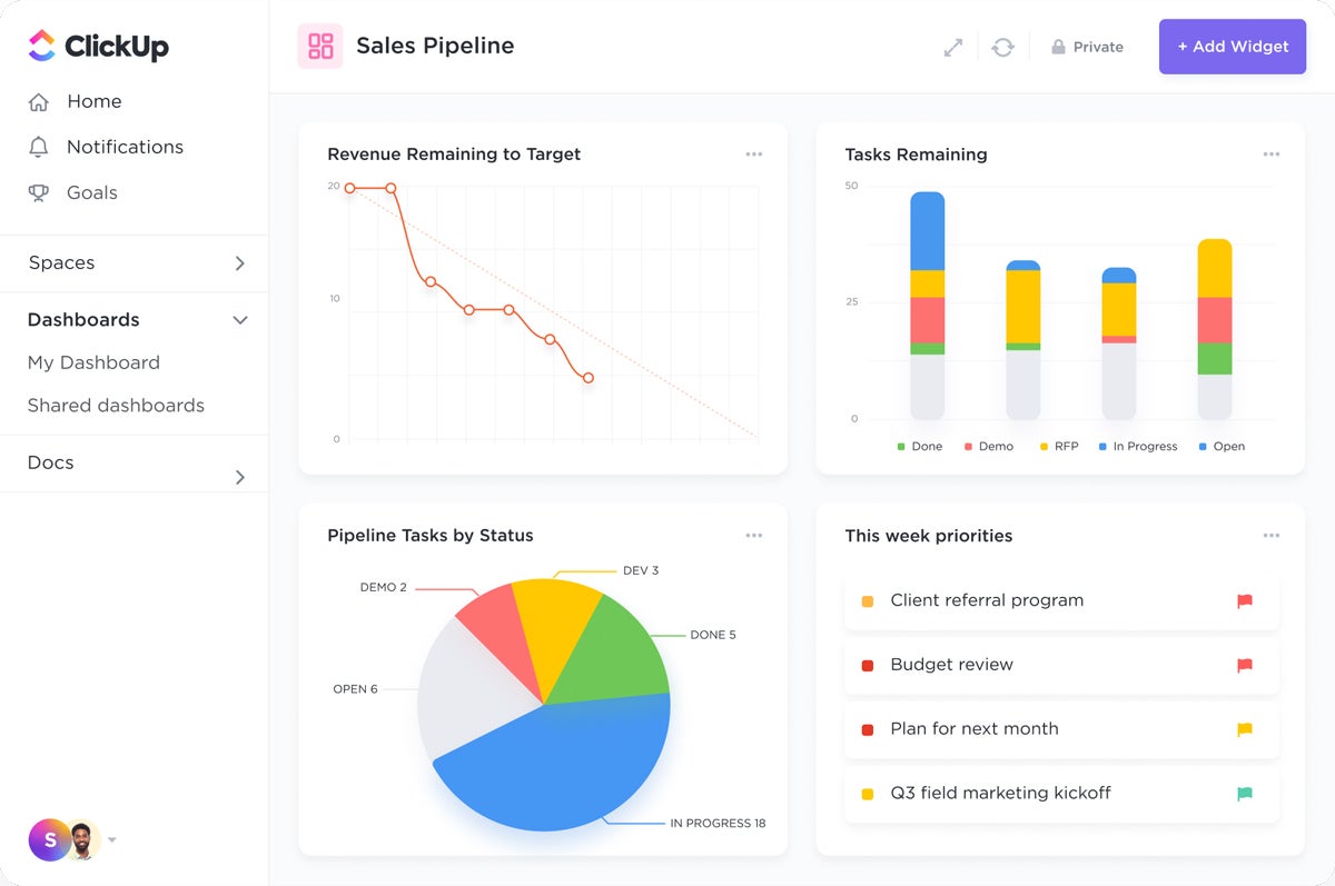 Sales pipeline dashboard.