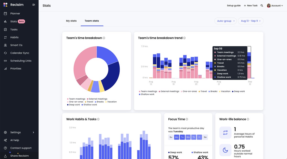 Reclaim AI team stats dashboard.