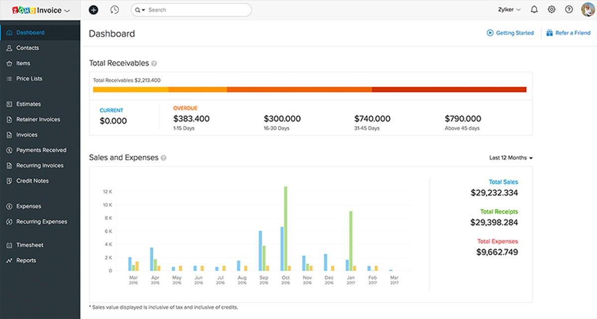 Zoho invoice dashboard showing total receivables at a glance.