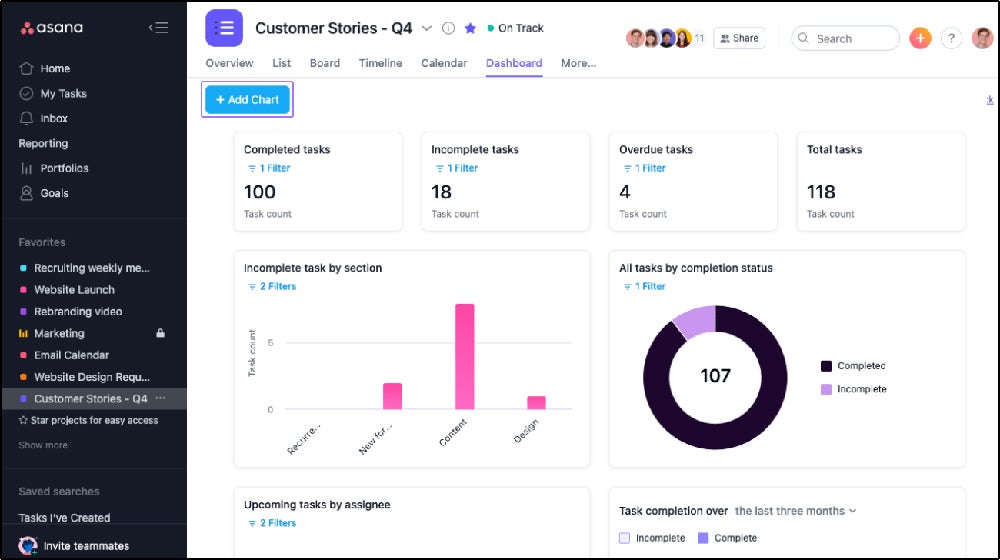 Asana project dashboards.