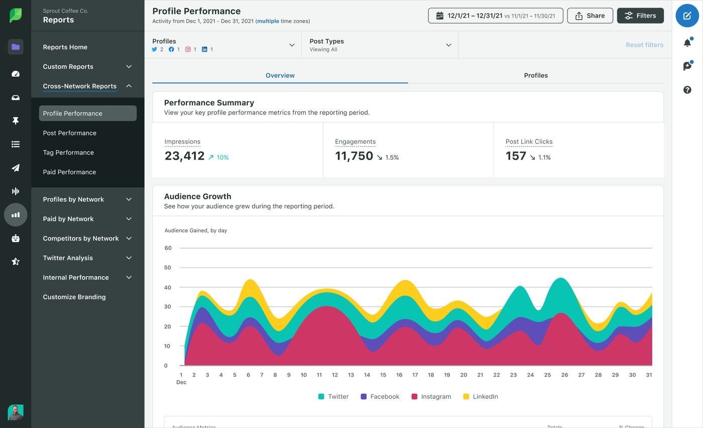 Sprout Social profile performance analytics dashboard.