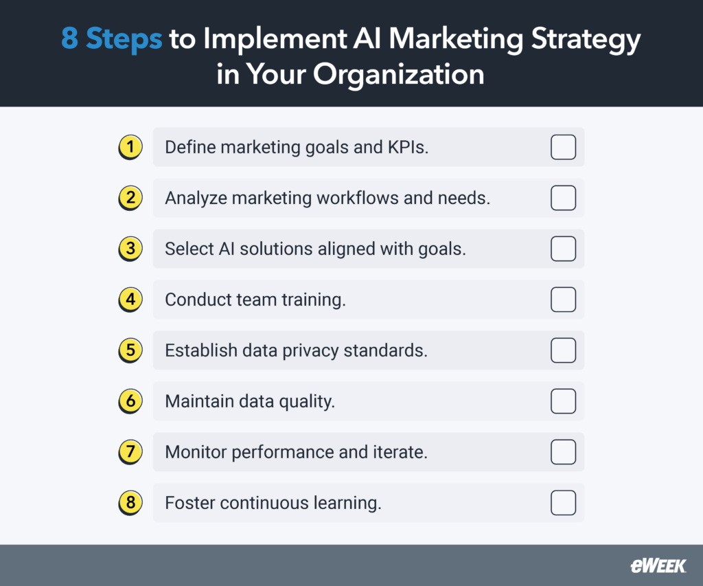 Steps to implement AI Marketing Strategy in your organization.