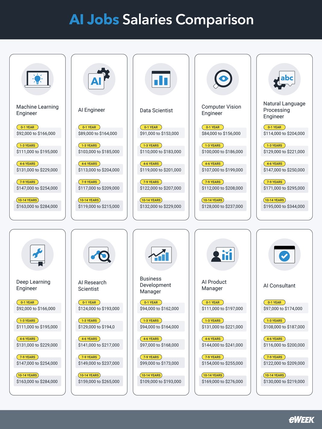 ARTIFICIAL INTELLIGENCE AI AND MACHINE LEARNING SALARY visual data 2