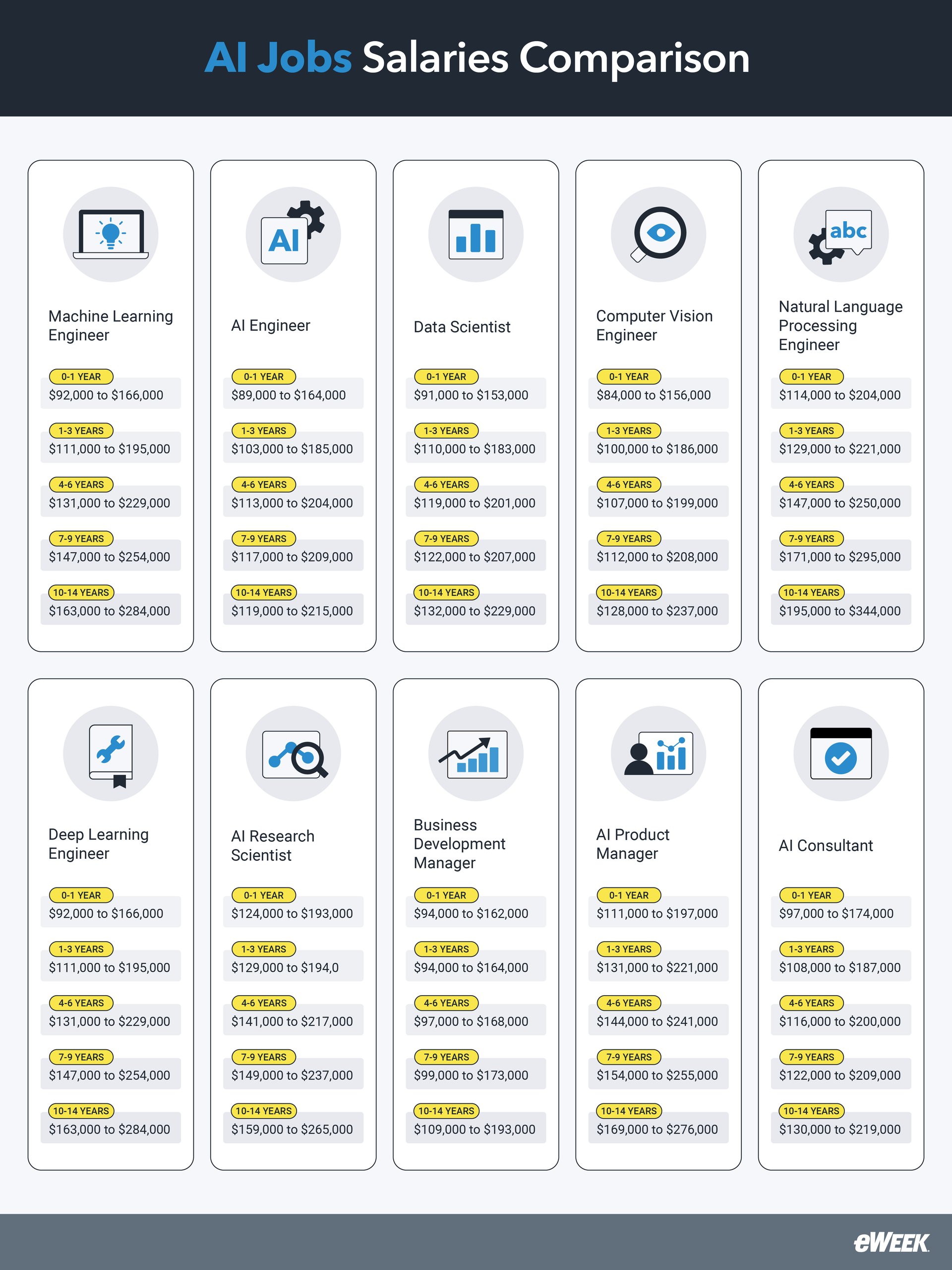 ARTIFICIAL INTELLIGENCE JOBS SALARY visual data 3