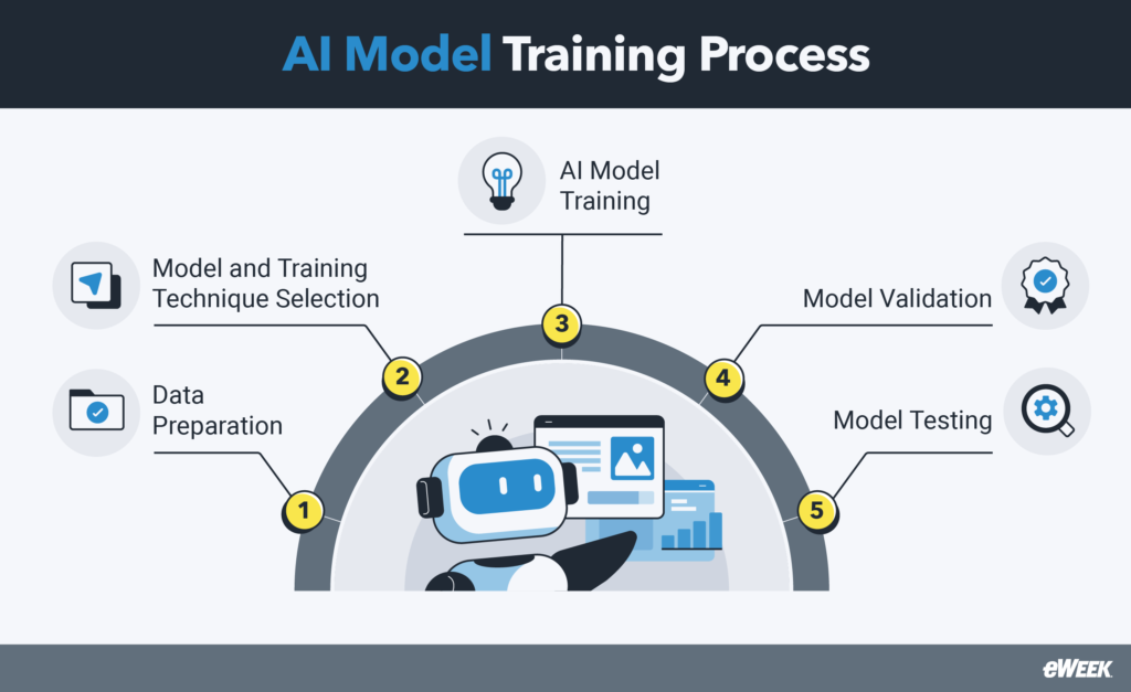 How to Train an AI Model: A Step-by-Step Guide for Beginners