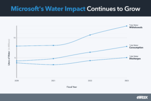 Microsoft's water impact continues to grow. 