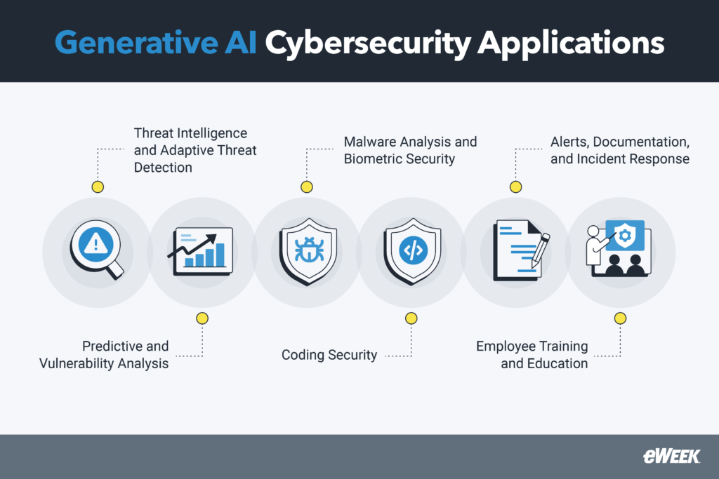 Generative AI Applications in Cybersecurity