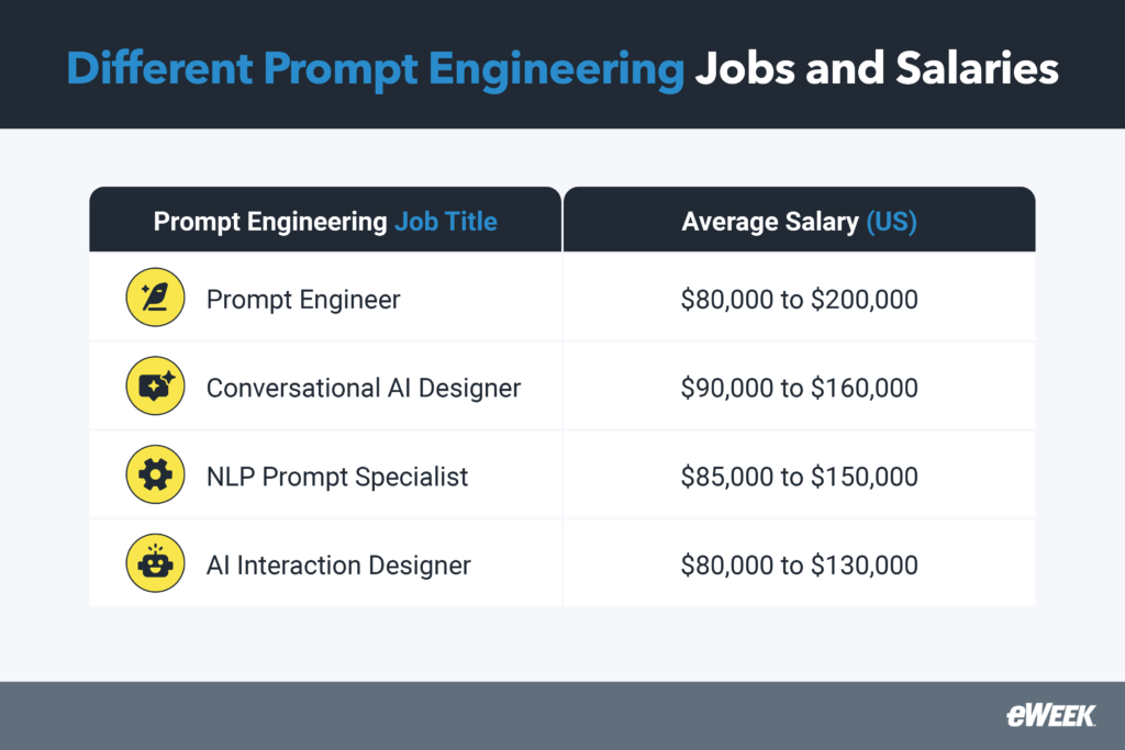 Prompt engineering jobs and salaries