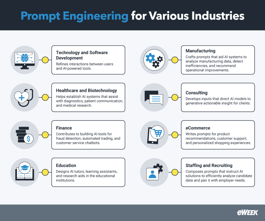 Prompt engineering for various industries