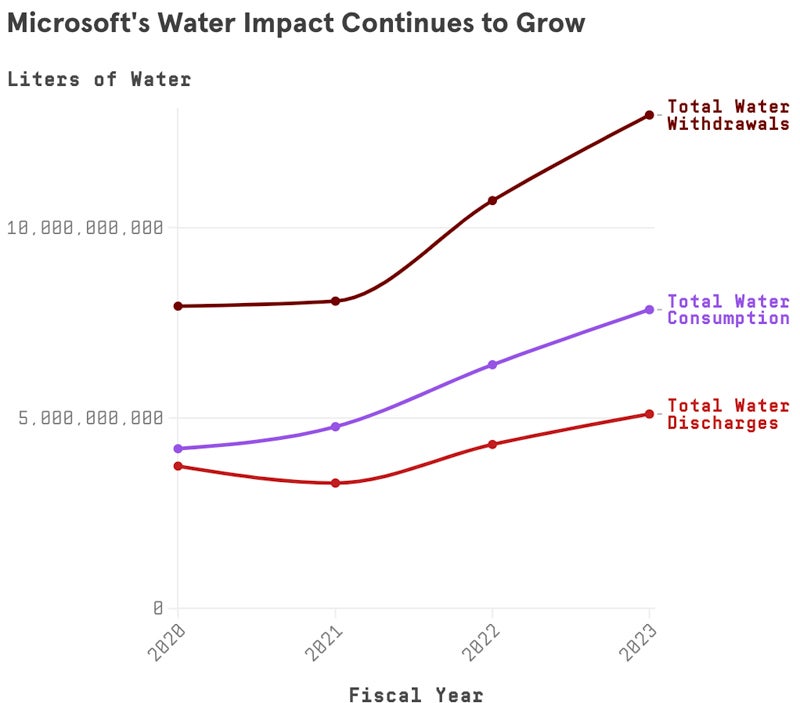 Graph showing that Microsoft has seen its own impact on water supplies grow dramatically in the past few years.