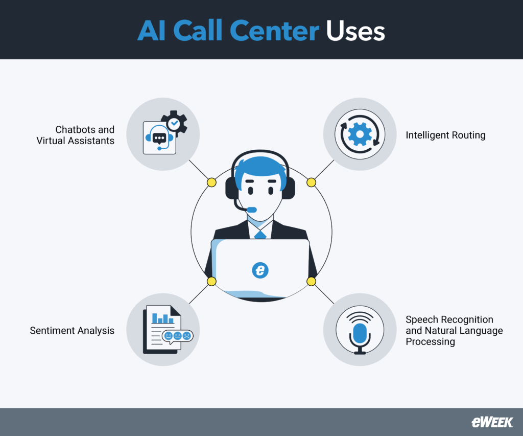 Uses of AI in call centers