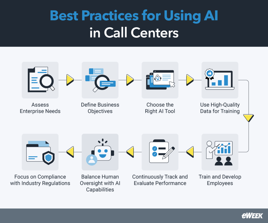 Best practices for using AI in call centers