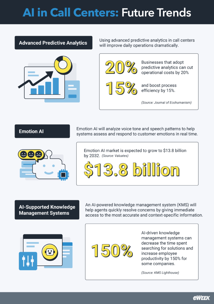 Future trends in using AI in call centers